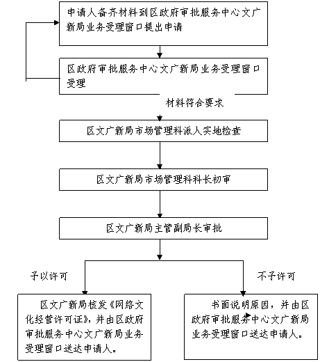 廣州市番禺區網絡文化經營許可證 核發、變更、換證與事項更改全指南